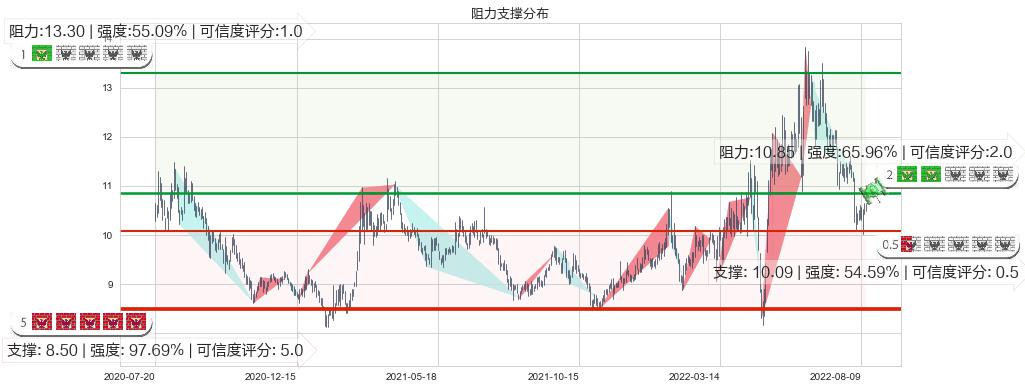 锦江投资(sh600650)阻力支撑位图-阿布量化