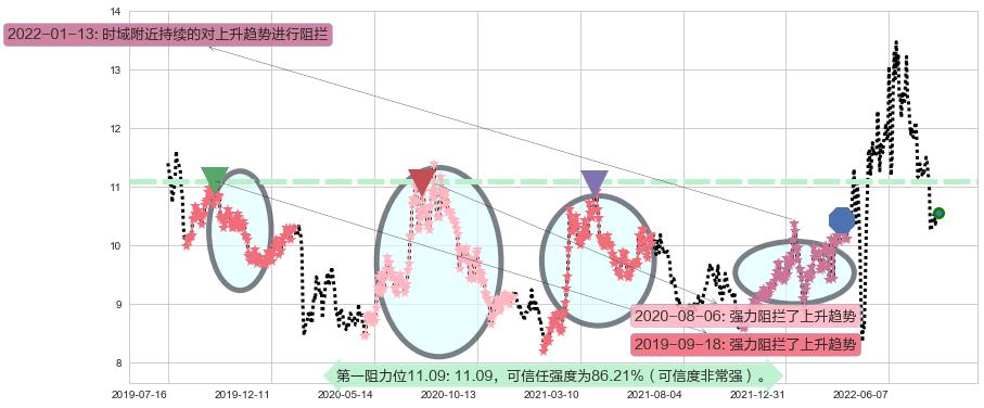 锦江投资阻力支撑位图-阿布量化