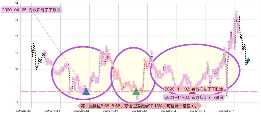 锦江投资阻力支撑位图-阿布量化