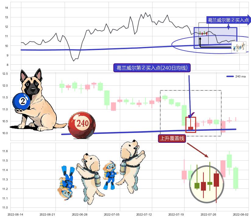 上升覆盖线+上涨两颗星 | 上涨三颗星+单针探底（定海神针）+曙光初现形态 ➕ 葛兰威尔第②买入点