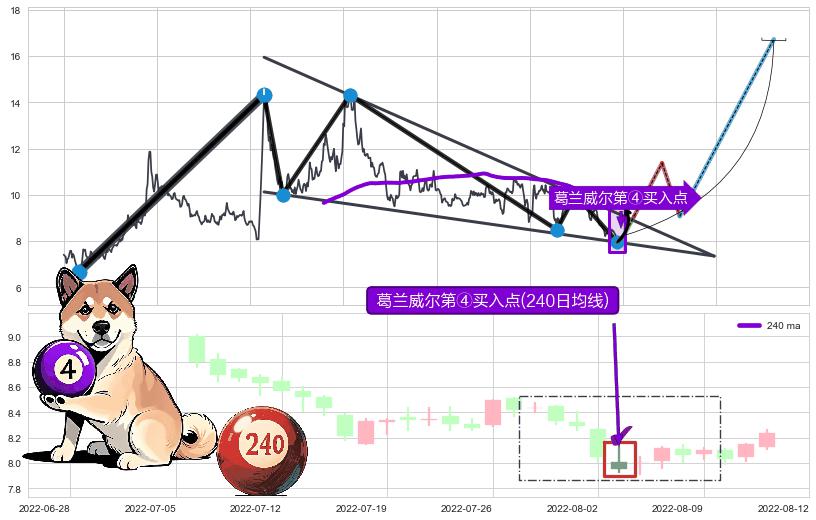 葛兰威尔第④买入点+【高山滑雪】买入点 ➕ 突破整理
