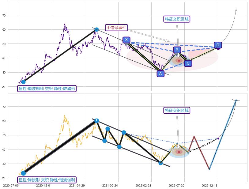 突破整理+调整浪ABC ➕ 谐波(XABCD)