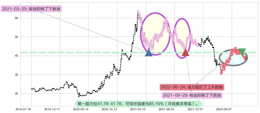 福耀玻璃阻力支撑位图-阿布量化
