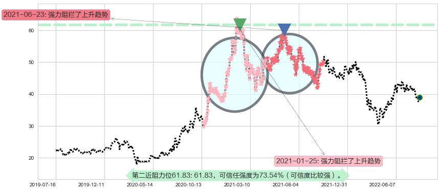福耀玻璃阻力支撑位图-阿布量化