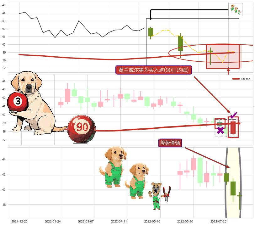 降势停顿 ➕ 葛兰威尔第③买入点