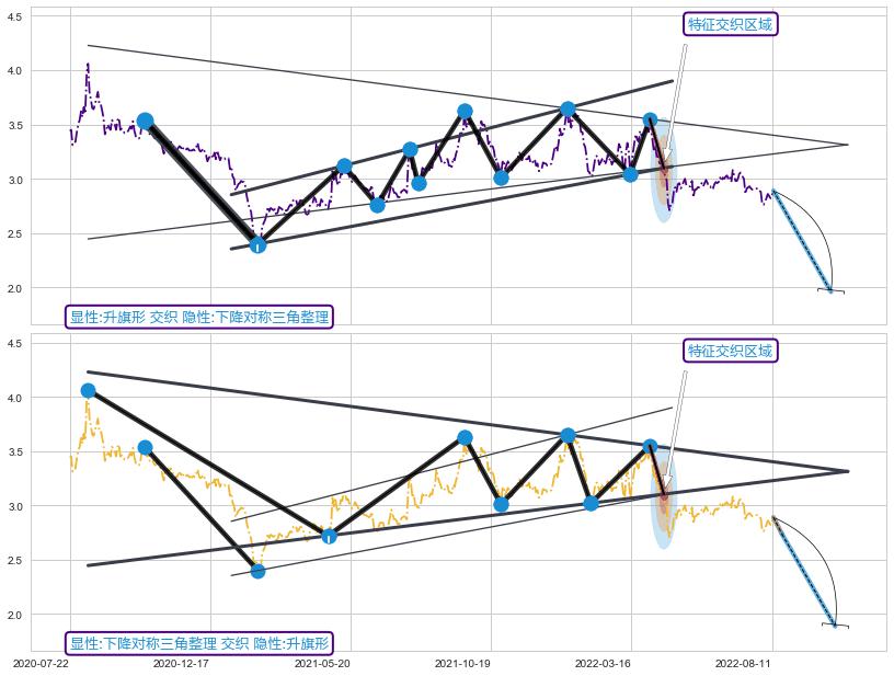 突破整理+趋势线+调整浪ABC+谐波(XABCD) ➕ 突破整理