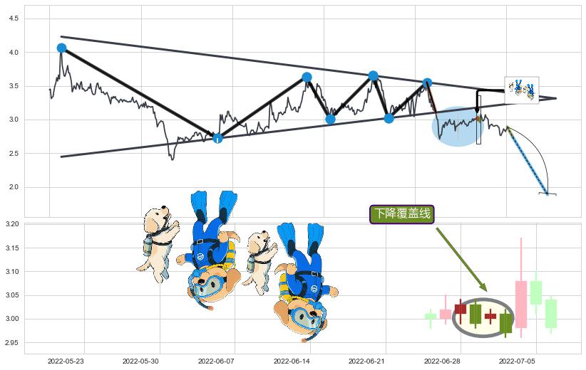下降覆盖线+下跌抵抗+下跌螺旋桨+徐缓下降+下降三部曲（降势三鹤）+两黑夹一红+倾盆大雨+下跌孤独十字星+上探下跌+下跌两颗星 ｜ 下跌三颗星+三只乌鸦+射击之星形态+顶部尽头线（下山虎）+乌云盖顶 ➕ 突破整理