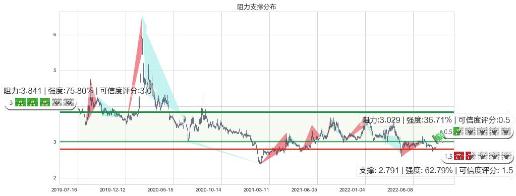 哈药股份(sh600664)阻力支撑位图-阿布量化