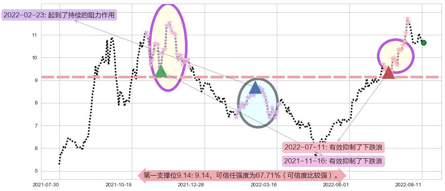 东阳光科阻力支撑位图-阿布量化