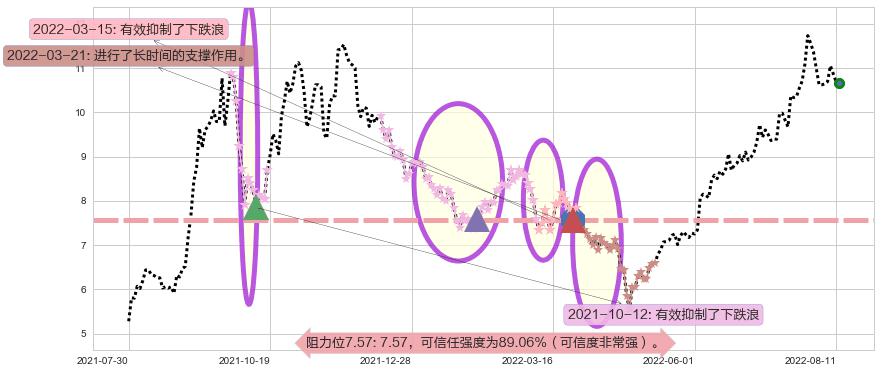 东阳光科阻力支撑位图-阿布量化
