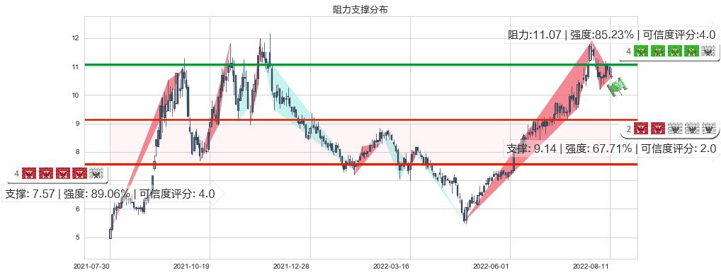 东阳光科(sh600673)阻力支撑位图-阿布量化