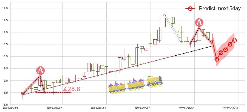 预测东阳光科(sh600673)价格K线图-阿布量化