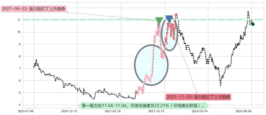 东阳光科阻力支撑位图-阿布量化