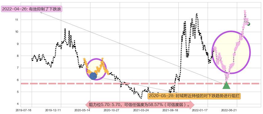 东阳光科阻力支撑位图-阿布量化