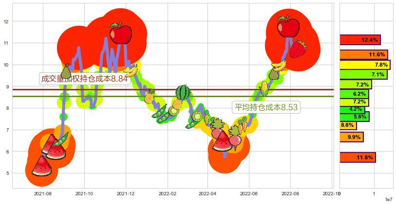 东阳光科(sh600673)持仓成本图-阿布量化
