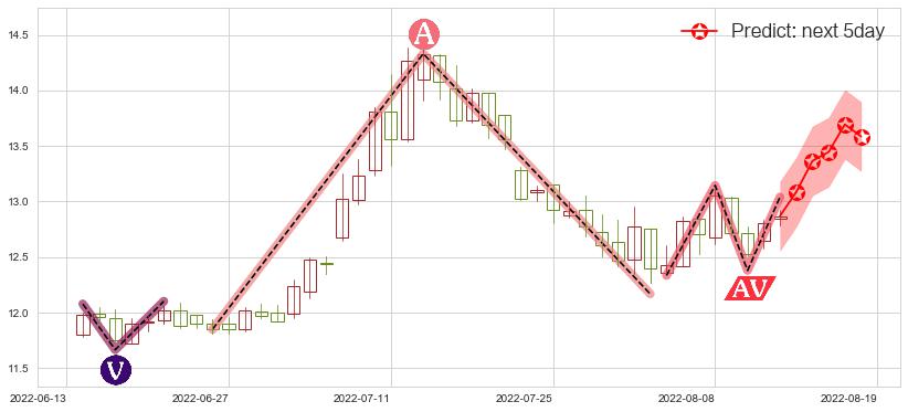 川投能源(sh600674)价格预测图-阿布量化