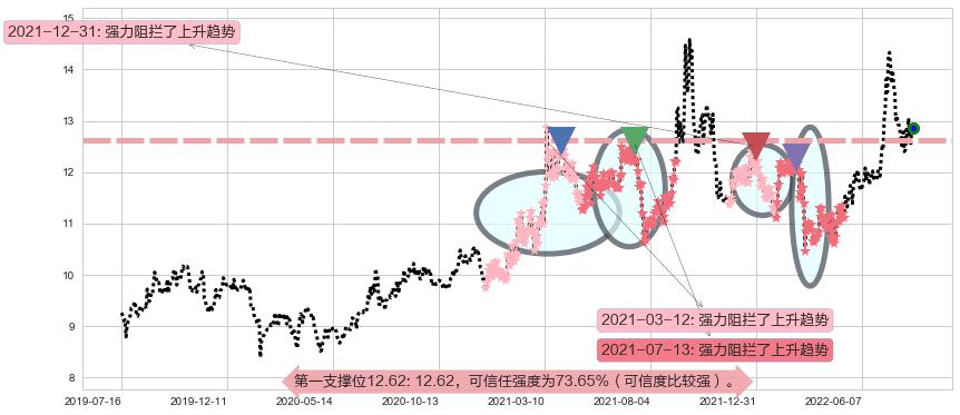 川投能源阻力支撑位图-阿布量化