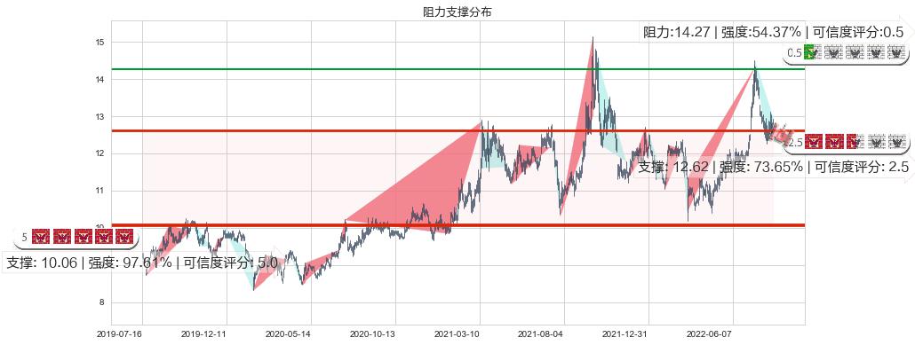 川投能源(sh600674)阻力支撑位图-阿布量化