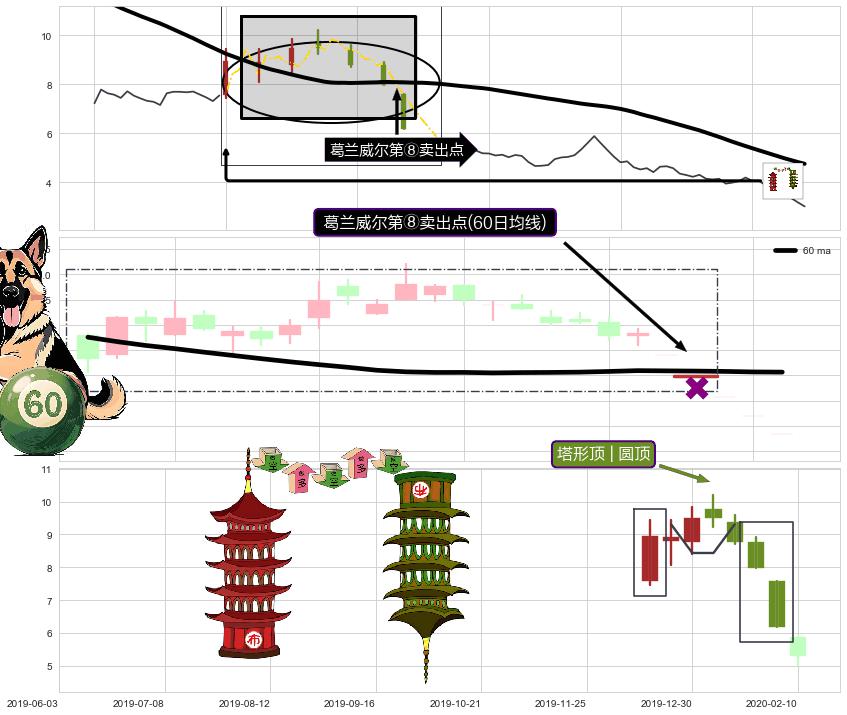 塔形顶 | 圆顶+下跌抵抗+徐缓下降+三只乌鸦 ➕ 葛兰威尔第⑧卖出点