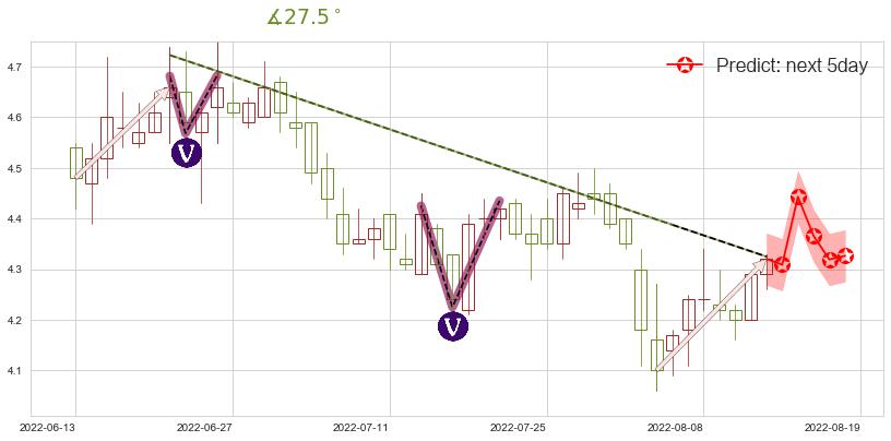 预测京投发展(sh600683)价格K线图-阿布量化