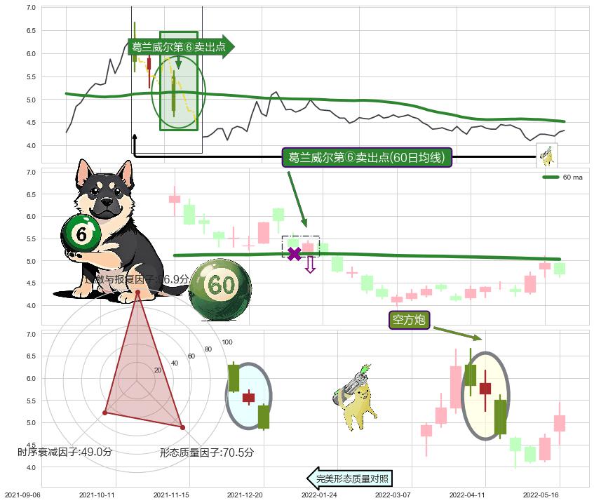 空方炮+黄昏之星（夜星） ➕ 葛兰威尔第⑥卖出点