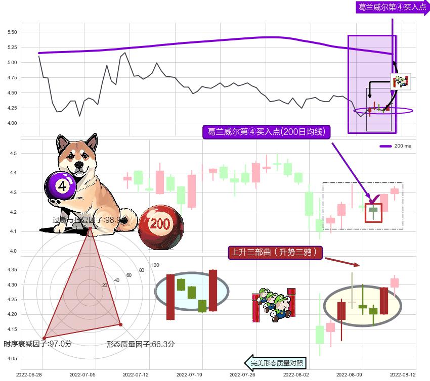 上升三部曲（升势三鸦）+上涨Pinbar组合信号 ➕ 葛兰威尔第④买入点