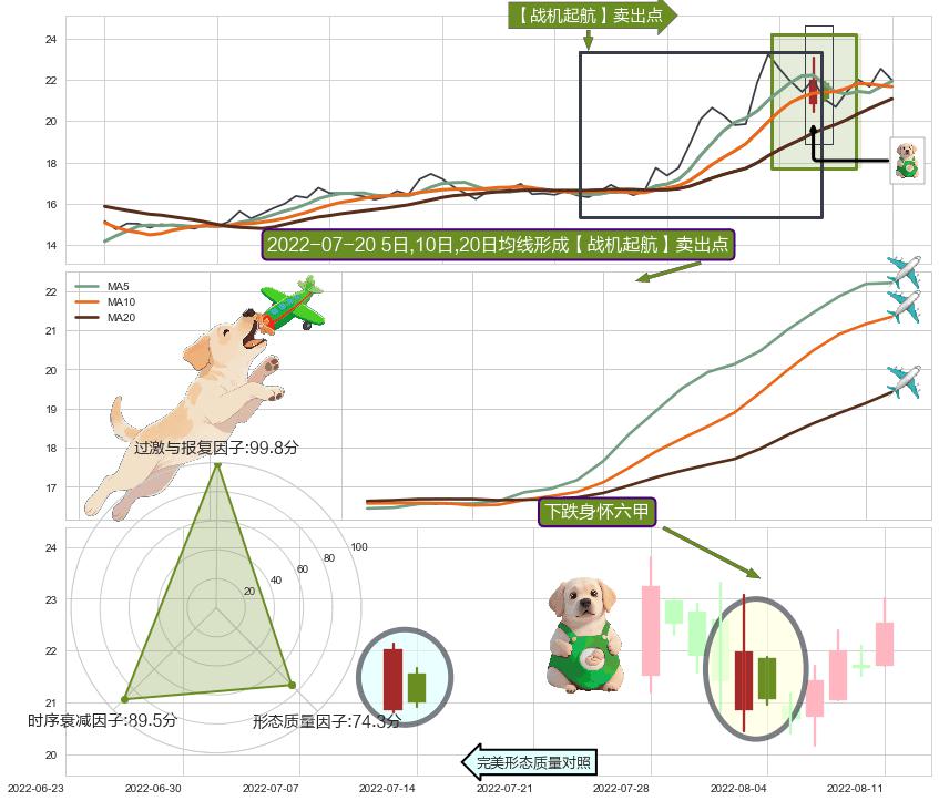 下跌身怀六甲+乌云盖顶 ➕ 【战机起航】卖出点
