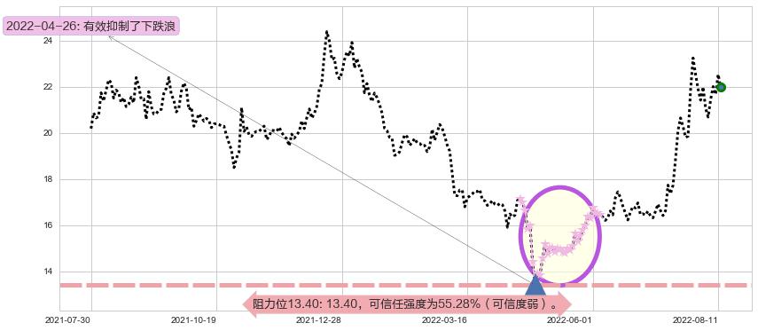中船防务阻力支撑位图-阿布量化