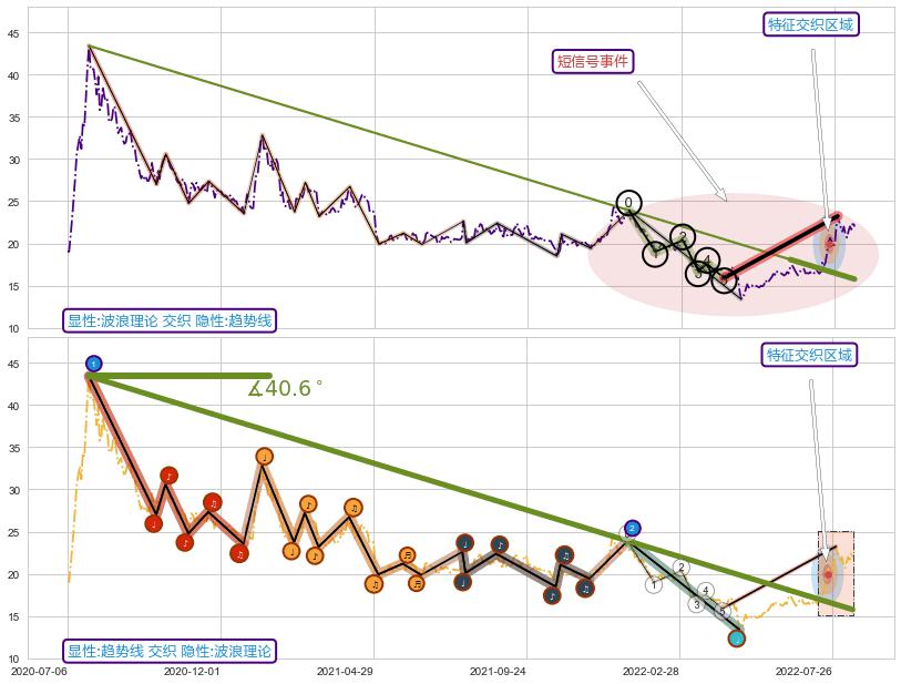 趋势线+突破整理+谐波(XABCD) ➕ 调整浪ABC