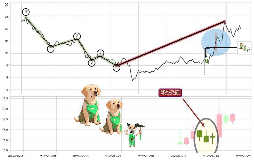降势受阻+上涨两颗星 | 上涨三颗星+冉冉上升|稳步上涨+上升三部曲（升势三鸦）+上涨Pinbar组合信号+早晨之星（黎明之星）+上涨镊子线（U形磁铁）+上涨螺旋桨形态+仙人指路+锤头线（锤子线）+多方尖兵+两红夹一黑+中流砥柱形态+升势停顿+下跌两颗星 ｜ 下跌三颗星+绵绵阴跌|下跌不止+乌云盖顶+下跌身怀六甲+下跌孕十字星 ➕ 调整浪ABC