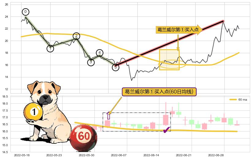 葛兰威尔第①买入点+【金山谷】买入点+【金蜘蛛】买入点+【鱼跃龙门】买入点+【旱地拔葱】买入点+【蛟龙出海】买入点+【高山滑雪】买入点+【烘云托月】买入点+葛兰威尔第⑤卖出点+【战机起航】卖出点 ➕ 调整浪ABC