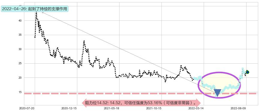 中船防务阻力支撑位图-阿布量化