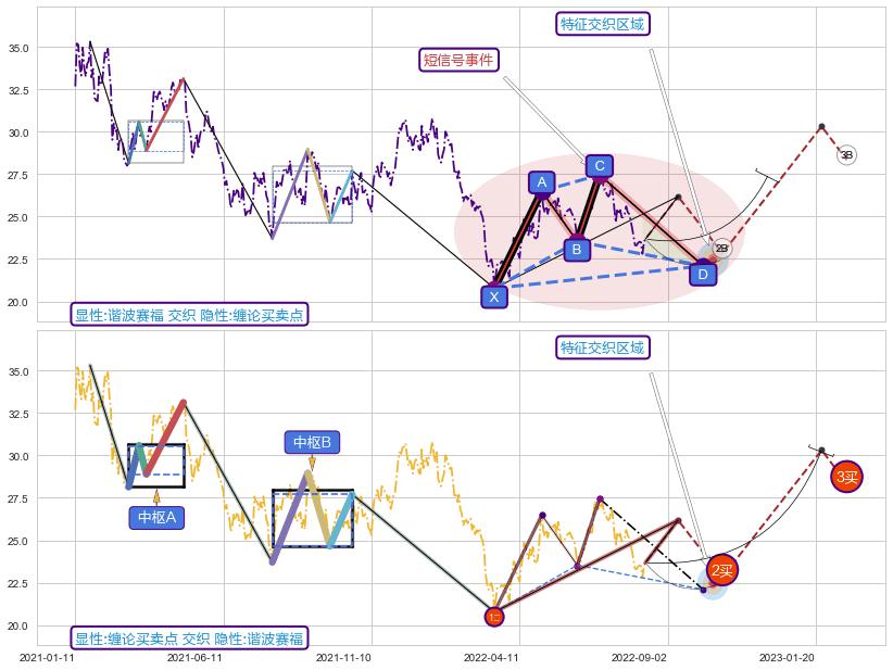缠论买卖点+突破整理 ➕ 谐波(XABCD)