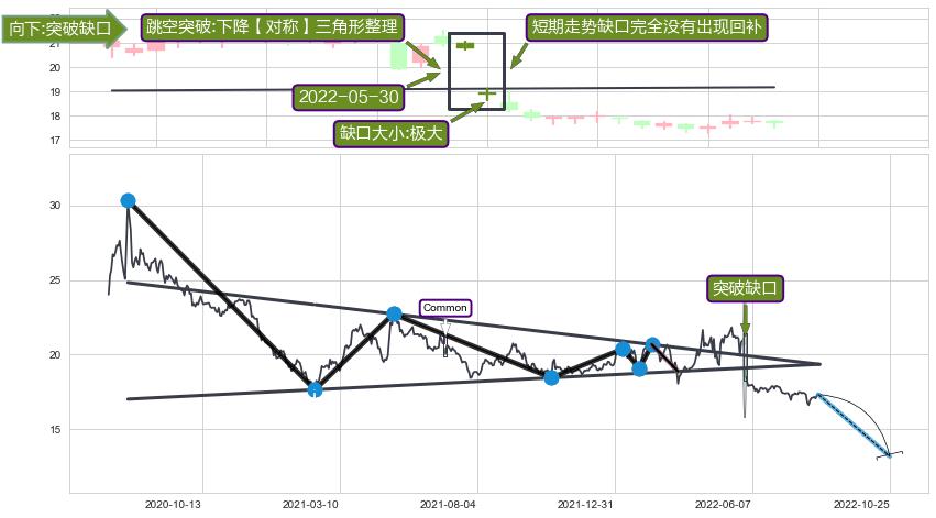 跳空缺口➕突破整理