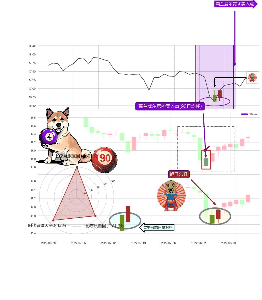 旭日东升+红三兵+单针探底（定海神针） ➕ 葛兰威尔第④买入点