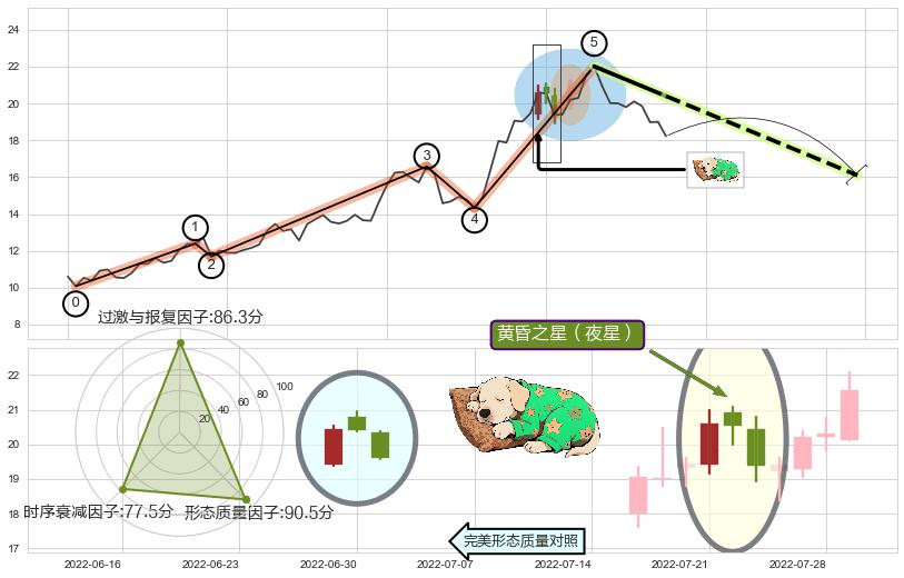 黄昏之星（夜星）+下跌两颗星 ｜ 下跌三颗星+绵绵阴跌|下跌不止+空方炮+射击之星形态+看跌(高位倒锤头)流星线+升势停顿 ➕ 调整浪ABC