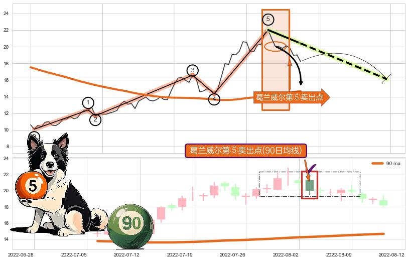 葛兰威尔第⑤卖出点+【战机起航】卖出点 ➕ 调整浪ABC
