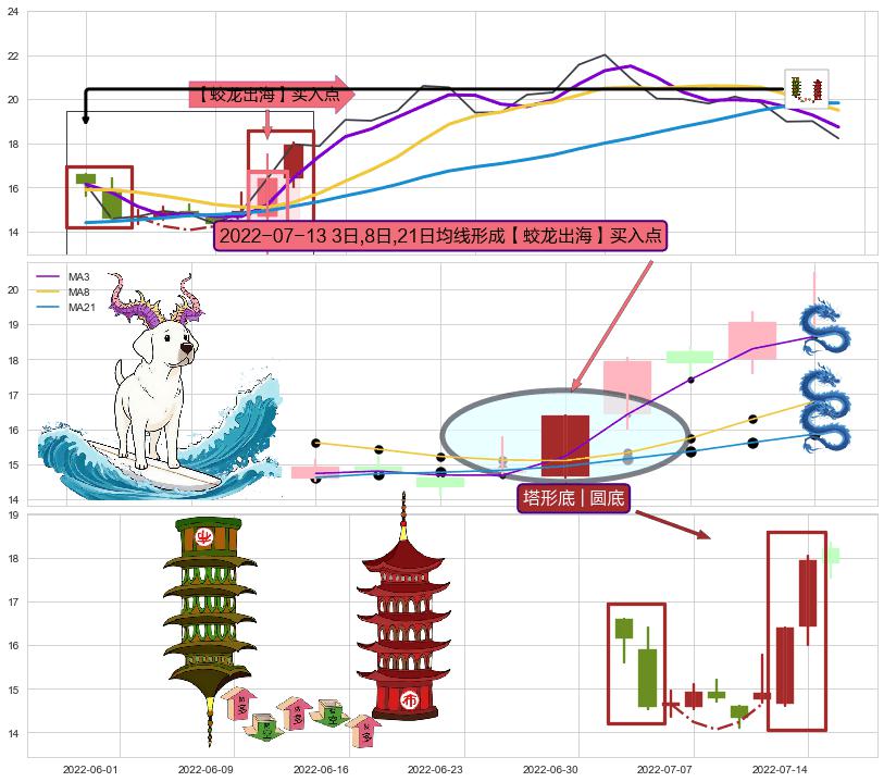塔形底 | 圆底+高位并排阳线+阳包阴(穿头破脚) ➕ 【蛟龙出海】买入点
