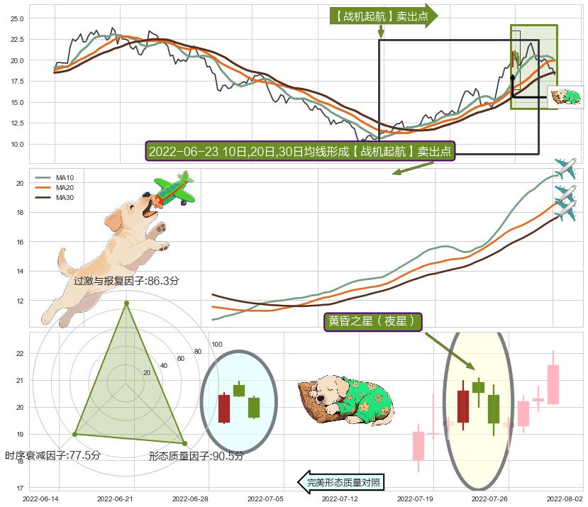 黄昏之星（夜星）+下跌两颗星 ｜ 下跌三颗星+绵绵阴跌|下跌不止+空方炮+射击之星形态+升势停顿 ➕ 【战机起航】卖出点