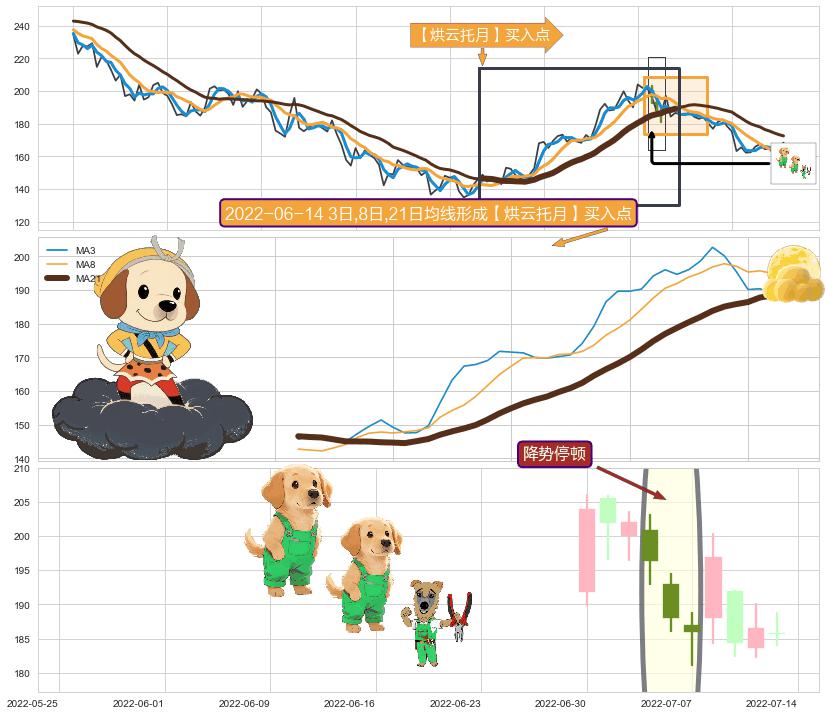 降势停顿+早晨之星（黎明之星） ➕ 【烘云托月】买入点