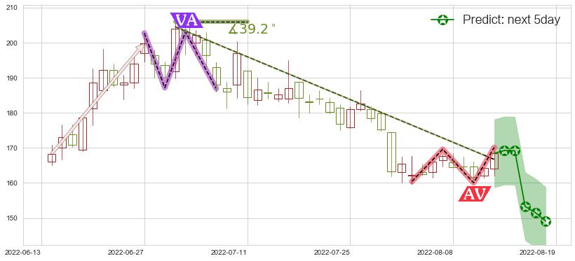 预测舍得酒业(sh600702)价格K线图-阿布量化
