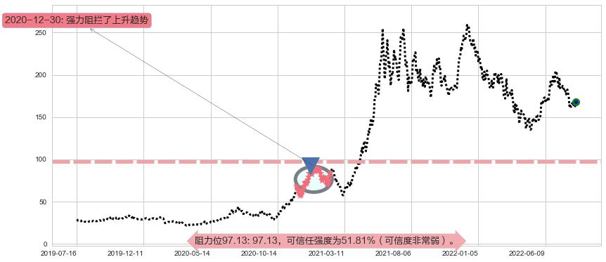 舍得酒业阻力支撑位图-阿布量化