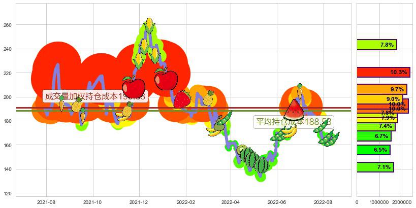 舍得酒业(sh600702)持仓成本图-阿布量化