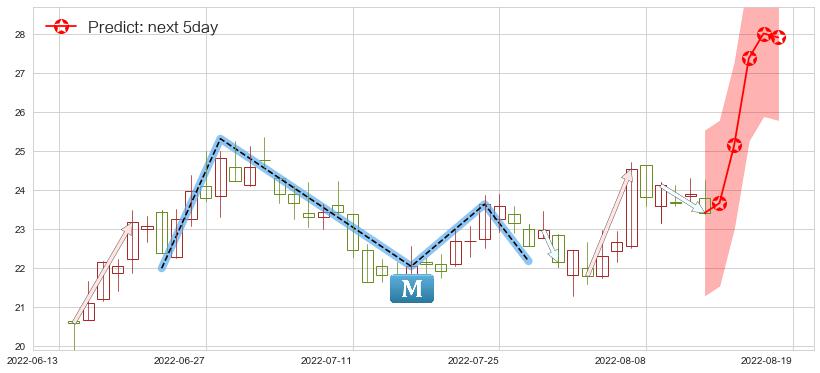 预测三安光电(sh600703)价格K线图-阿布量化