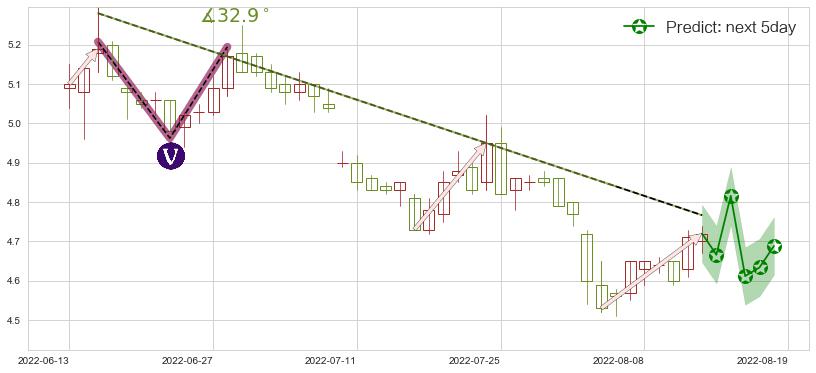 预测物产中大(sh600704)价格K线图-阿布量化