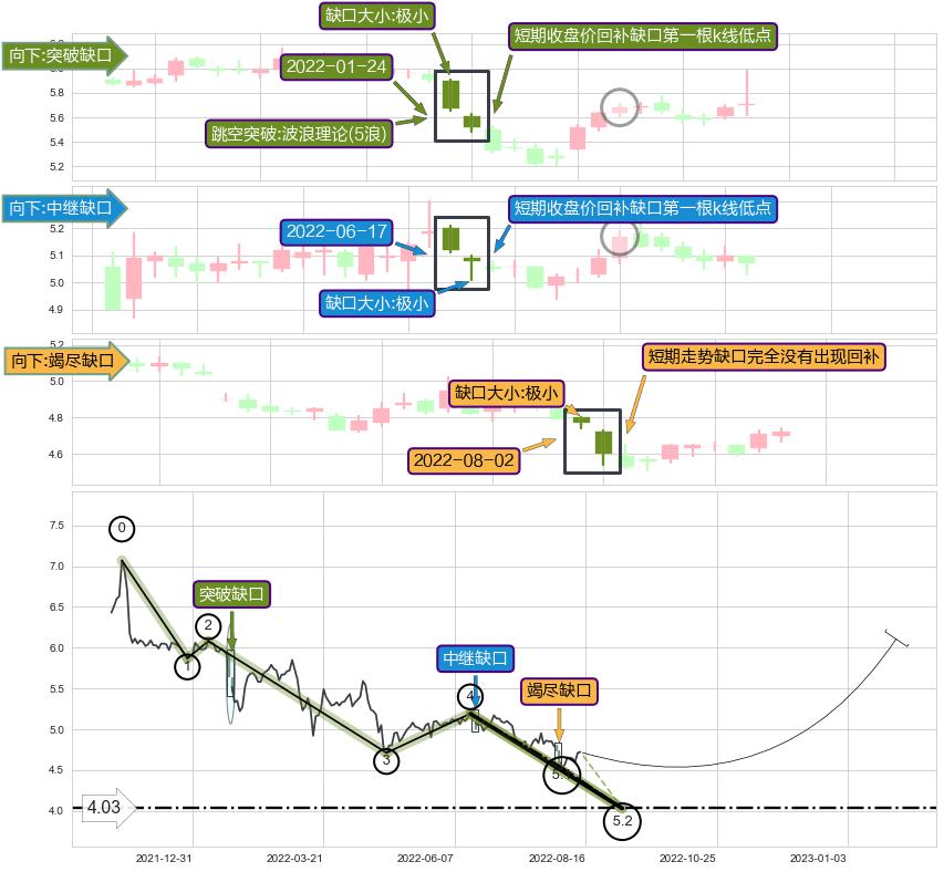 跳空缺口➕5浪主体