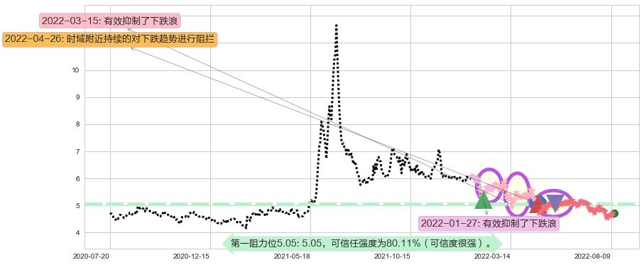 物产中大阻力支撑位图-阿布量化
