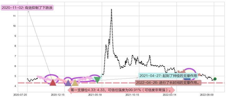 物产中大阻力支撑位图-阿布量化