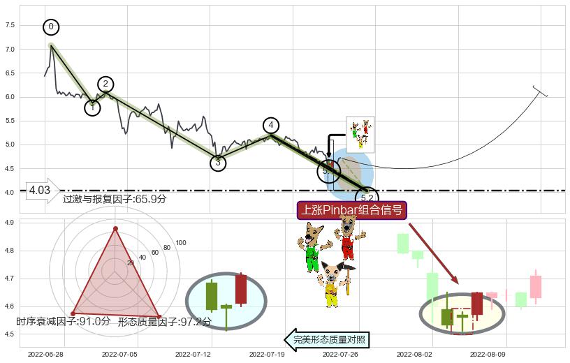 上涨Pinbar组合信号+降势受阻+降势停顿+早晨之星（黎明之星）+底部尽头线（上山虎）+旭日东升 ➕ 5浪主体
