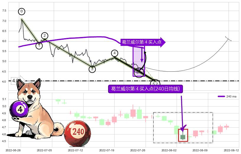 葛兰威尔第④买入点+【高山滑雪】买入点 ➕ 5浪主体